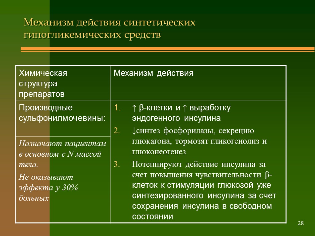 28 Механизм действия синтетических гипогликемических средств